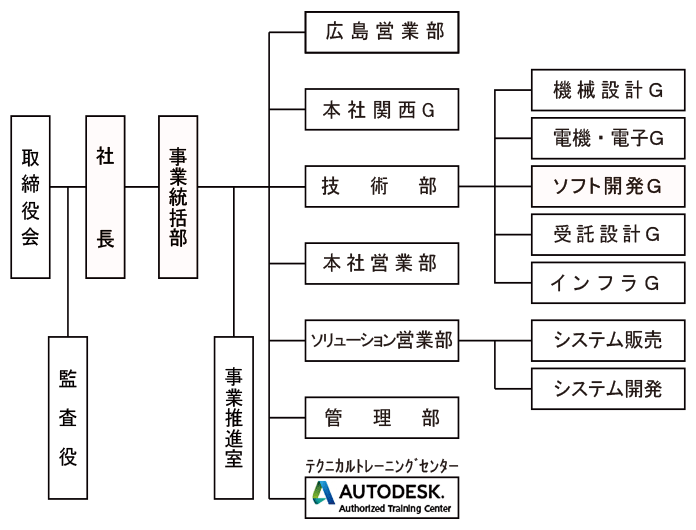 組織図