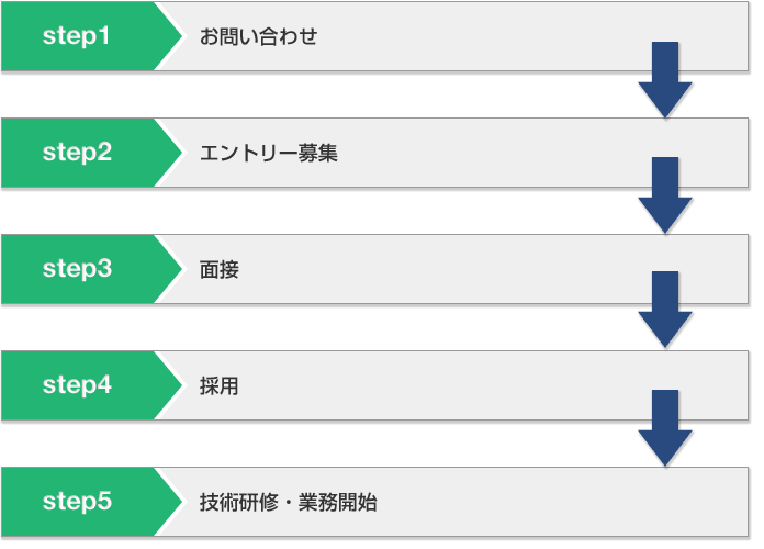 採用の流れ